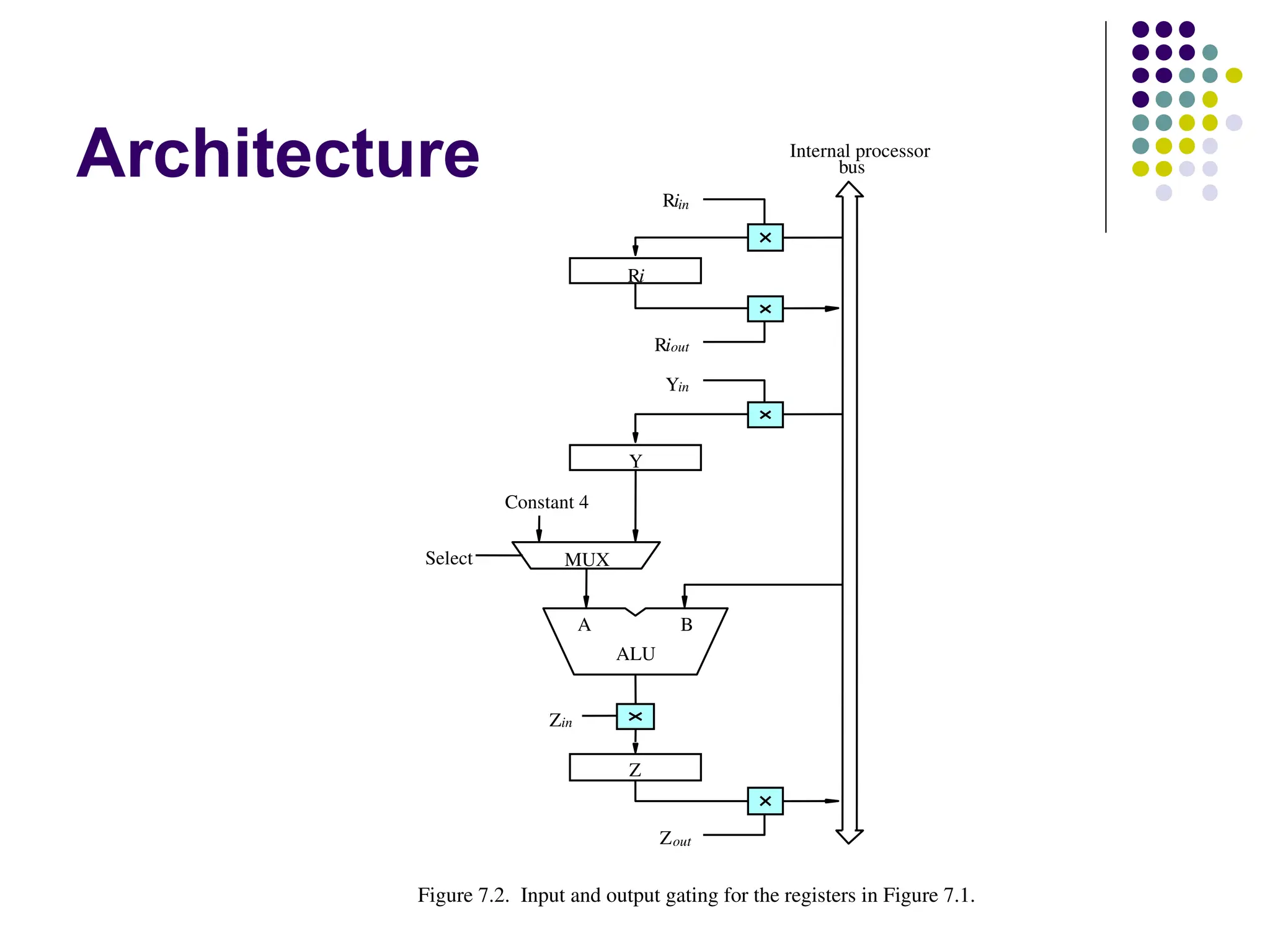 Architecture
B
A
Z
ALU
Yin
Y
Zin
Zout
Riin
Ri
Riout
bus
Internal processor
Constant 4
MUX
Figure 7.2. Input and output gating for the registers in Figure 7.1.
Select
 