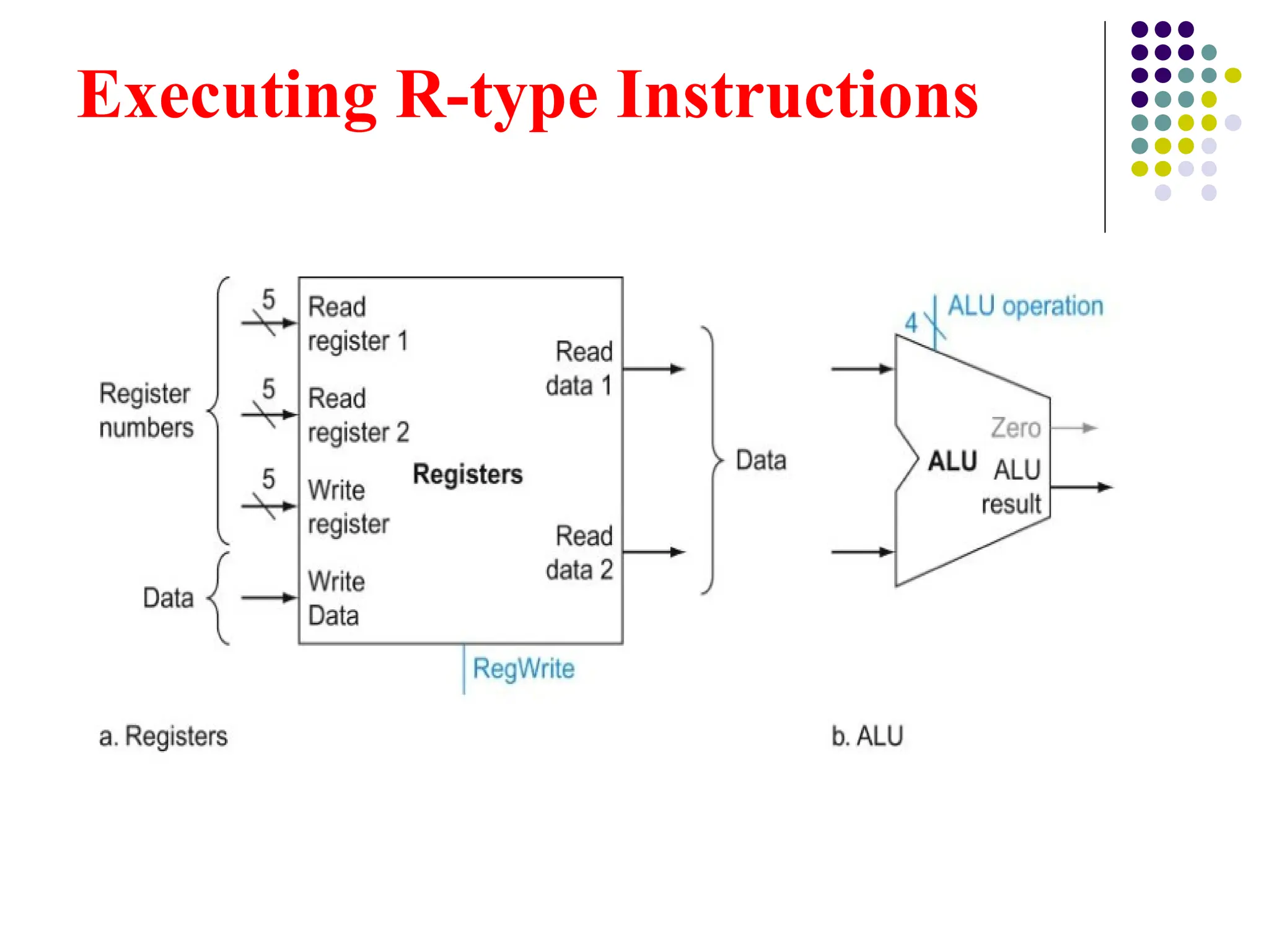 Executing R-type Instructions
 