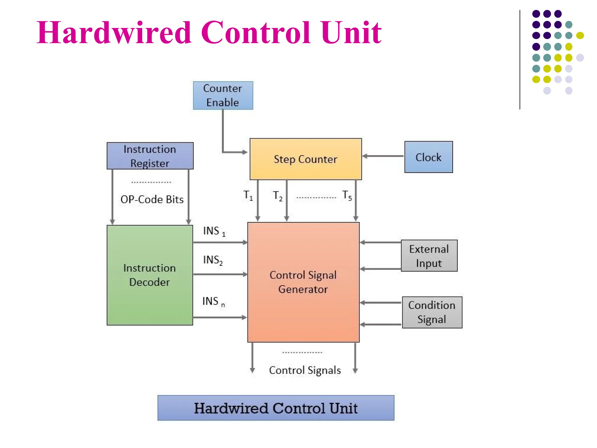 Hardwired Control Unit
 