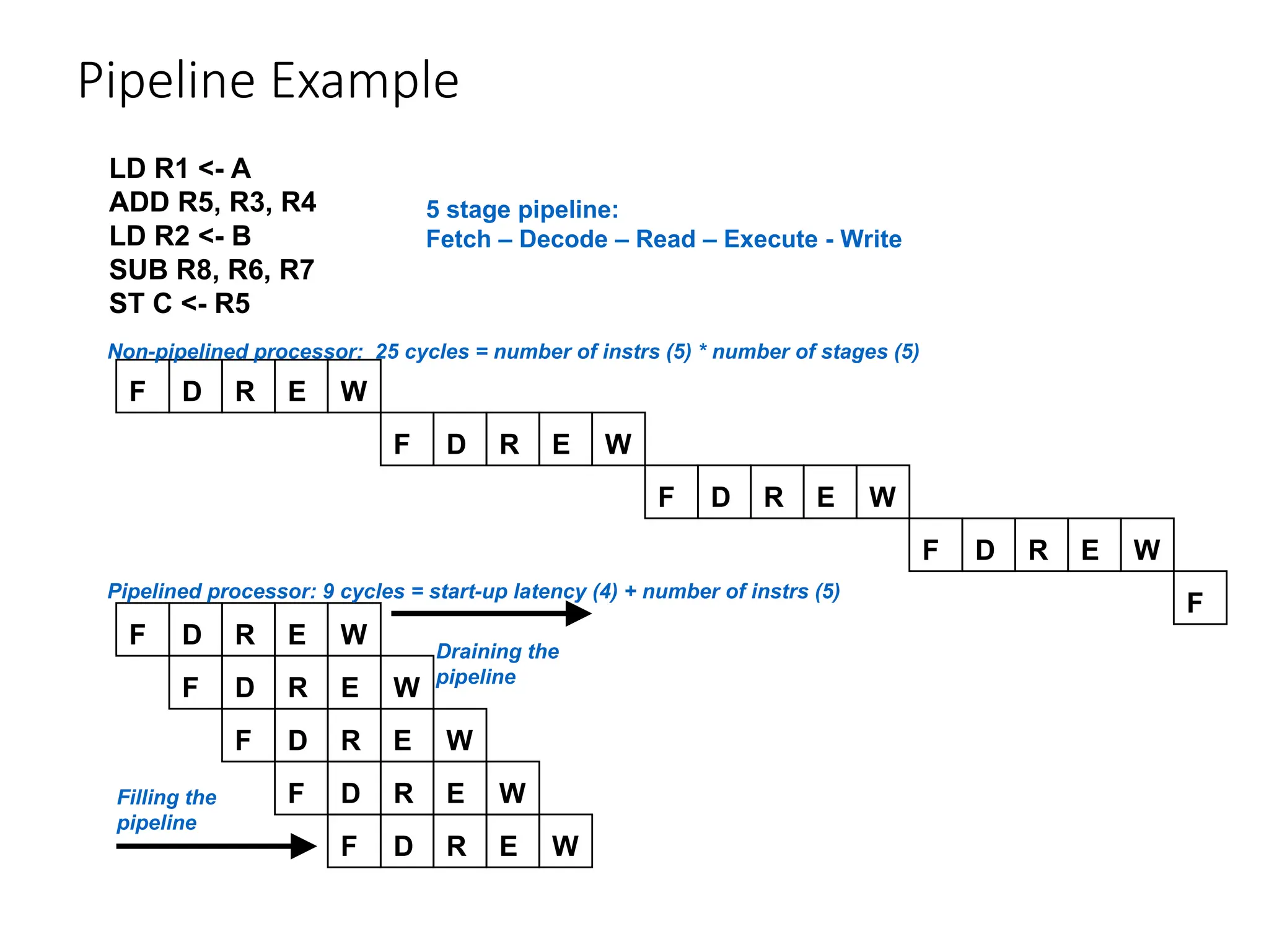 Pipeline Example
LD R1 <- A
ADD R5, R3, R4
LD R2 <- B
SUB R8, R6, R7
ST C <- R5
F D R E W
F D R E W
F D R E W
F D R E W
F D R E W
F D R E W
F D R E W
F D R E W
F D R E W
F
Non-pipelined processor: 25 cycles = number of instrs (5) * number of stages (5)
Pipelined processor: 9 cycles = start-up latency (4) + number of instrs (5)
Filling the
pipeline
Draining the
pipeline
5 stage pipeline:
Fetch – Decode – Read – Execute - Write
 