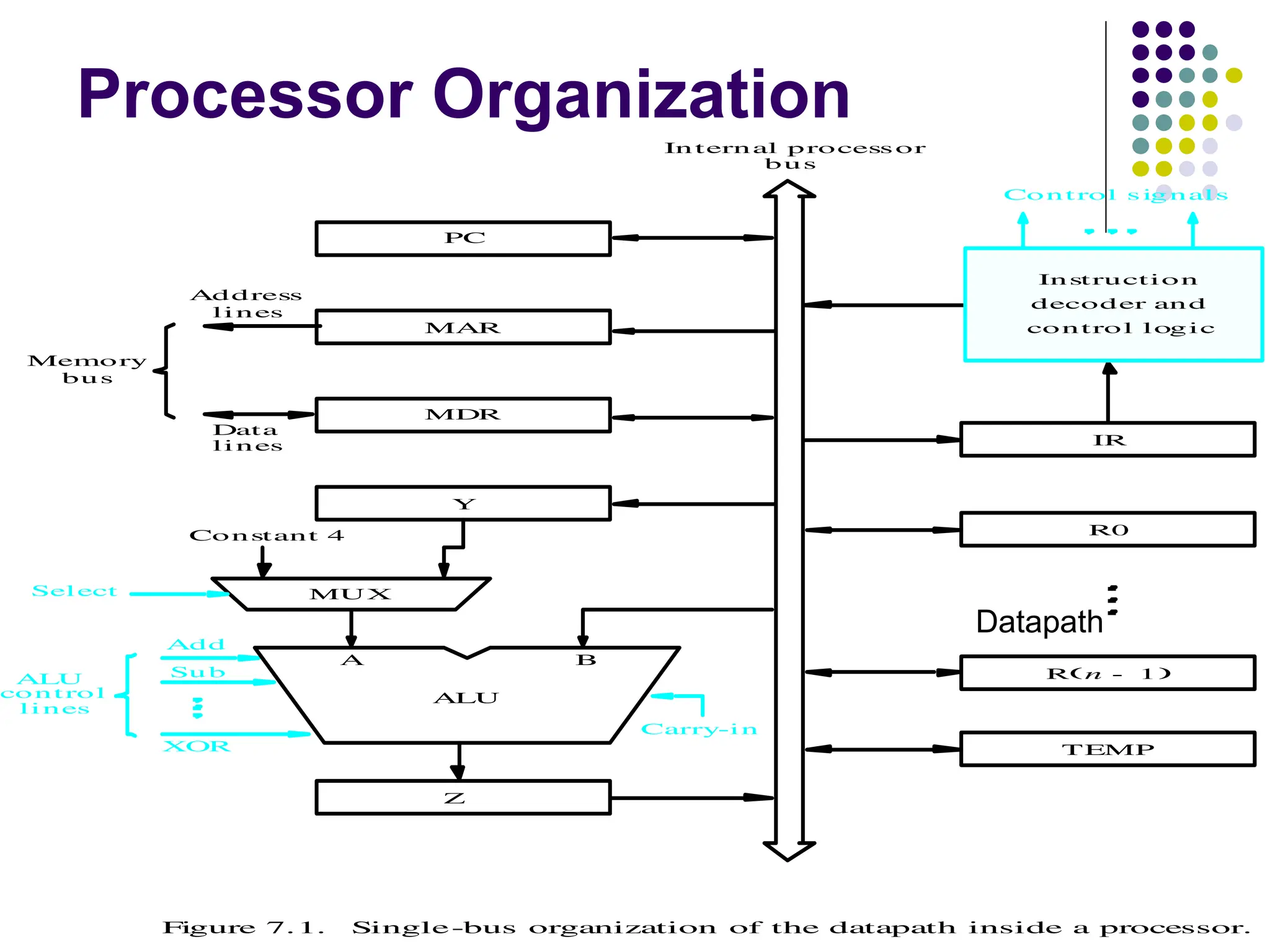 Processor Organization
lines
Data
Address
lines
bus
Memory
Carry-in
ALU
PC
MAR
MDR
Y
Z
Add
XOR
Su b
bus
IR
TEMP
R0
control
ALU
lines
Control signals
R n 1
-
 
Instruction
decoder and
In ternal processor
control logic
A B
Figure 7.1. Single-bus organization of the datapath inside a processor.
MUX
Select
Constant 4
Datapath
 