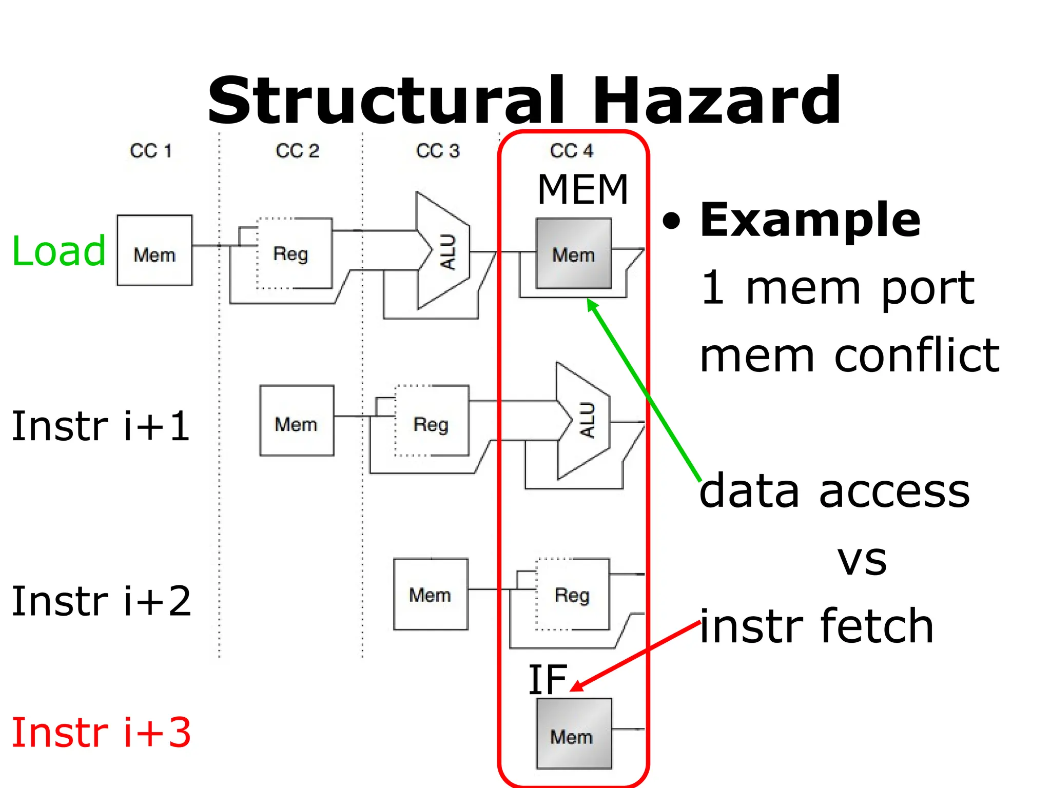 Structural Hazard
• Example
1 mem port
mem conflict
data access
vs
instr fetch
Load
Instr i+3
Instr i+2
Instr i+1
MEM
IF
 