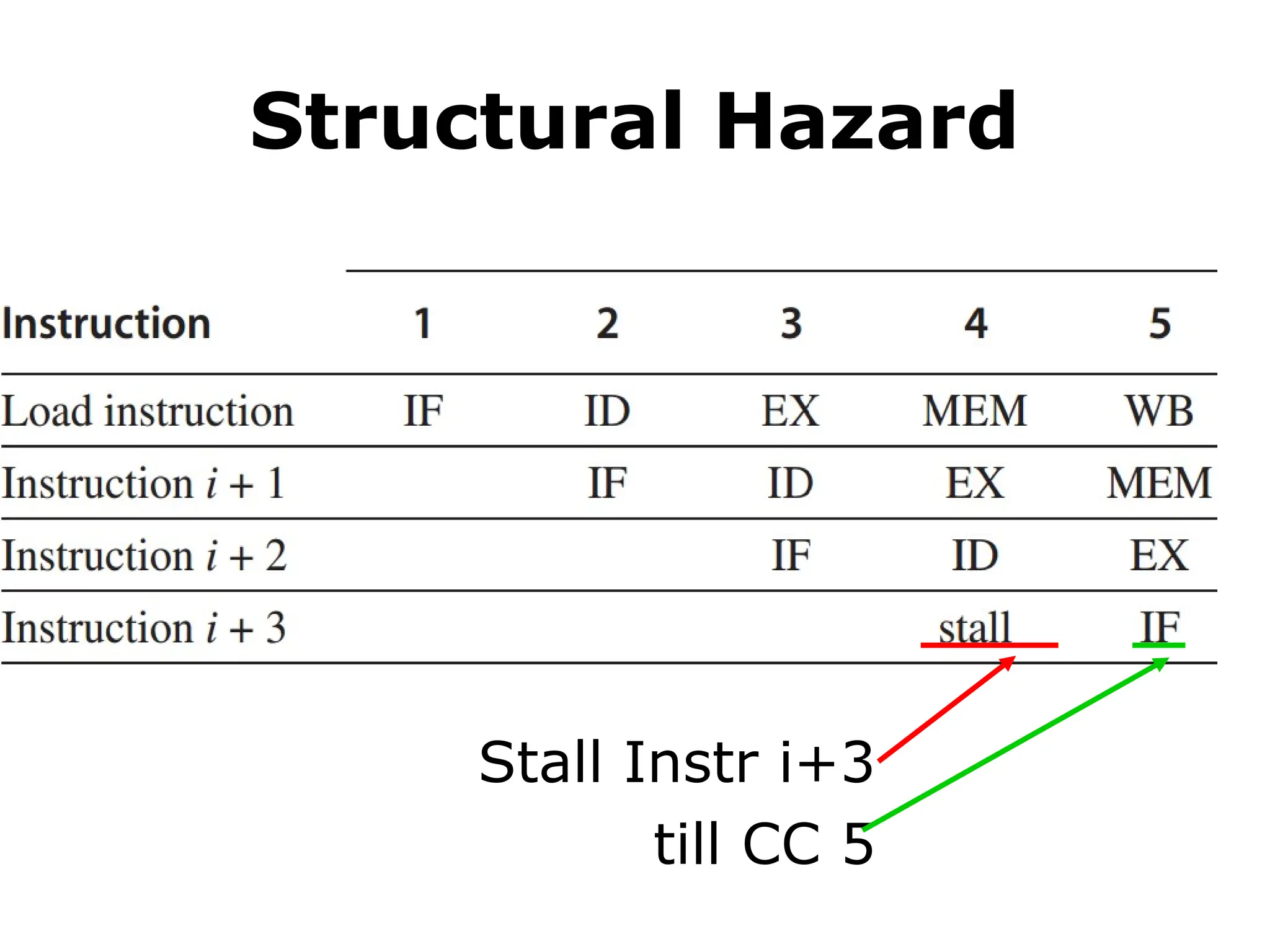 Structural Hazard
Stall Instr i+3
till CC 5
 