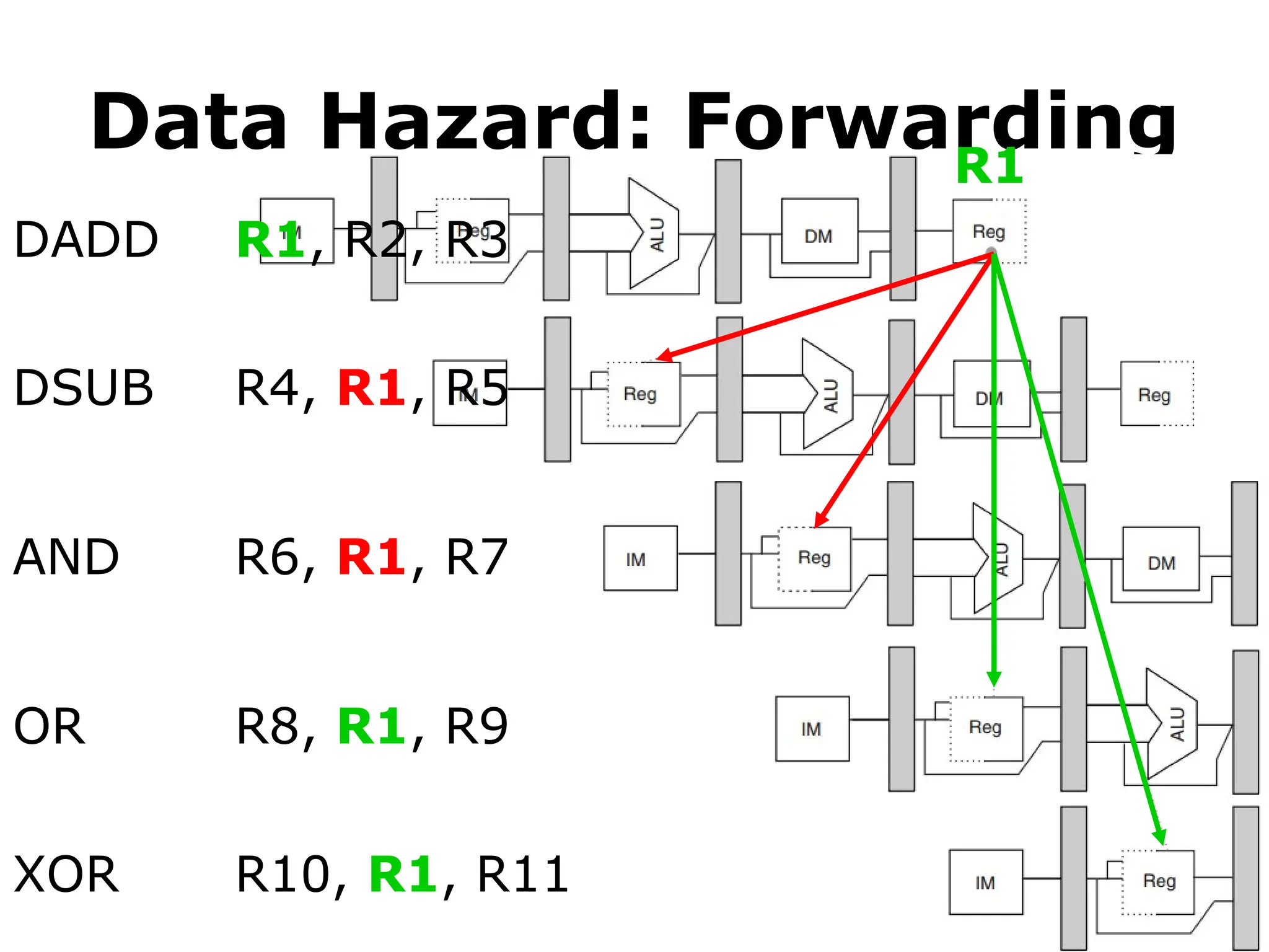 Data Hazard: Forwarding
DADD
DSUB
AND
OR
XOR
R1, R2, R3
R4, R1, R5
R6, R1, R7
R8, R1, R9
R10, R1, R11
R1
 