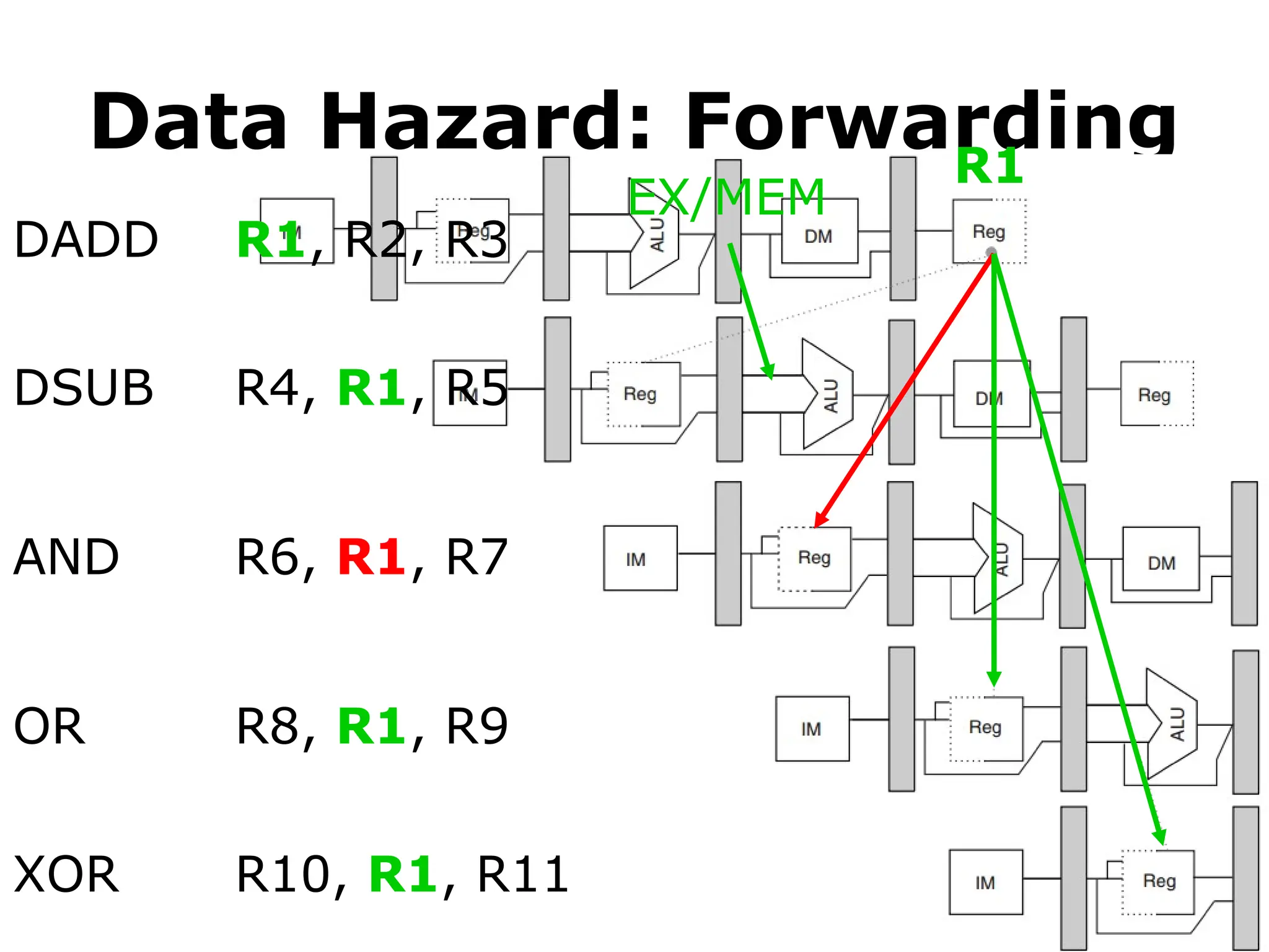 Data Hazard: Forwarding
DADD
DSUB
AND
OR
XOR
R1, R2, R3
R4, R1, R5
R6, R1, R7
R8, R1, R9
R10, R1, R11
R1
EX/MEM
 