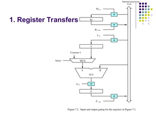 1. Register Transfers
B
A
Z
ALU
Y in
Y
Z in
Z out
Riin
Ri
Ri out
b us
Internal processor
Constant 4
MUX
Figure 7.2. Input and output gating for the registers in Figure 7.1.
Select
 