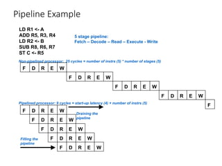 Pipeline Example
LD R1 <- A
ADD R5, R3, R4
LD R2 <- B
SUB R8, R6, R7
ST C <- R5
F D R E W
F D R E W
F D R E W
F D R E W
F D R E W
F D R E W
F D R E W
F D R E W
F D R E W
F
Non-pipelined processor: 25 cycles = number of instrs (5) * number of stages (5)
Pipelined processor: 9 cycles = start-up latency (4) + number of instrs (5)
Filling the
pipeline
Draining the
pipeline
5 stage pipeline:
Fetch – Decode – Read – Execute - Write
 