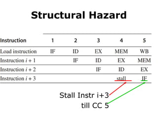 Structural Hazard
Stall Instr i+3
till CC 5
 