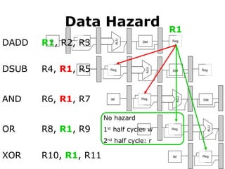Data Hazard
DADD
DSUB
AND
OR
XOR
R1, R2, R3
R4, R1, R5
R6, R1, R7
R8, R1, R9
R10, R1, R11
R1
No hazard
1st
half cycle: w
2nd
half cycle: r
 