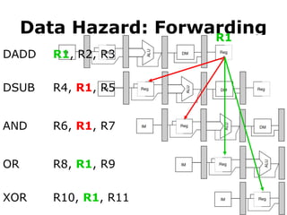 Data Hazard: Forwarding
DADD
DSUB
AND
OR
XOR
R1, R2, R3
R4, R1, R5
R6, R1, R7
R8, R1, R9
R10, R1, R11
R1
 