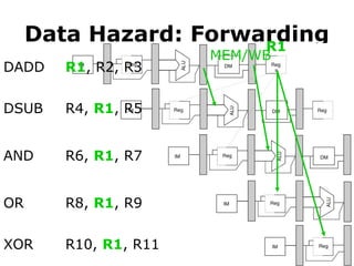 Data Hazard: Forwarding
DADD
DSUB
AND
OR
XOR
R1, R2, R3
R4, R1, R5
R6, R1, R7
R8, R1, R9
R10, R1, R11
R1
MEM/WB
 