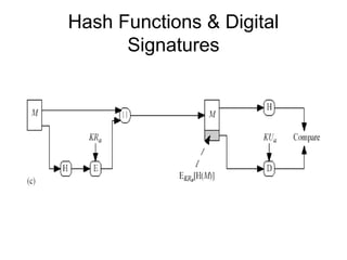 Hash Functions & Digital
Signatures
 