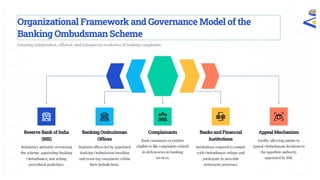 BANKING OMBUDSMAN SCHEME: EMPOWERING CONSUMER PROTECTION | PPTX