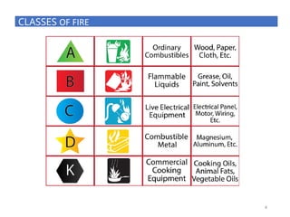 Comprehensive Fire Fighting Systems and Safety Measures in Buildings | PPTX