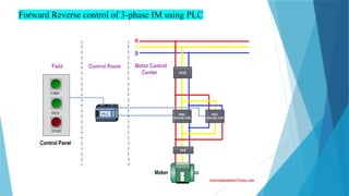 Code Plc Reverse Advanced PLC Programming: Control Systems and Automation Techniques | PPTX
