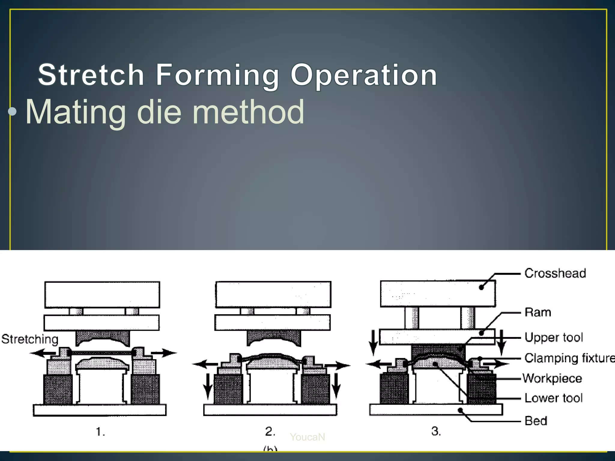 • Mating die method
YoucaN
 