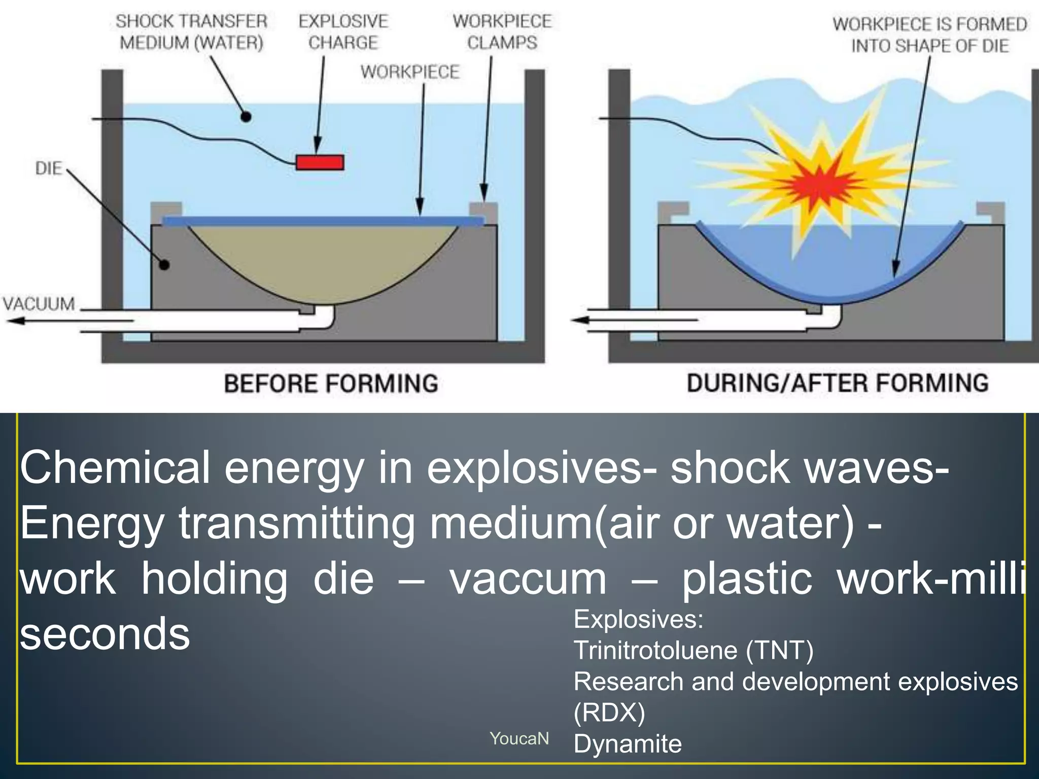 YoucaN
Chemical energy in explosives- shock waves-
Energy transmitting medium(air or water) -
work holding die – vaccum – plastic work-milli
seconds Explosives:
Trinitrotoluene (TNT)
Research and development explosives
(RDX)
Dynamite
 
