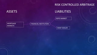 ASSETS LIABILITIES
MORTGAGE
MARKETS
FINANCIAL INSTITUTION
REPO MARKET
SWAP DEALER
RISK CONTROLLED ARBITRAGE
 
