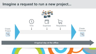Imagine a request to run a new project...
Time
Create
Project
Create
Forecast
A typical day at the office
Expenses Requisitions
 