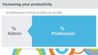 Increasing your productivity
 by helping you to focus on what you do best
%
Admin
%
Profession
 
