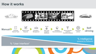 How it works
% User Interface
% Intelligence
(powered by Software)
Manual
Self
-drivingAutomate
Manual Tasks
Reduce Input
Required
Exception
Management
Real Time
Insightful
Decisions
Intelligent
Recommendations
Sense potential
problems
Prescribe solutions
Driverless
actions
 