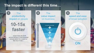 The
productivity
impact on people
The
value impact
on business
The
speed and ease
of broad adoption
The impact is different this time
10-15x
faster
Competitive advantage
Service delivery
excellence
Optimized
utilization
Profit
optimization
Efficiency
OverallImpact
 would mean 9m EUR
annual savings on the timesheet
process alone for a customer
like City of Oslo
+
+
+
+
ON
2 31
 