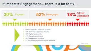 If Impact = Engagement there is a lot to fix
Gallup study,
Engaged
1. At least 25% less employee turnover
2. 19% increase in operating income
3. 18% higher productivity
4. 41% fewer quality defects
5. 48% fewer safety incidents
6. $2,400 per employee annual profit increase
30% Disengaged52% Actively
Disengaged18%
 