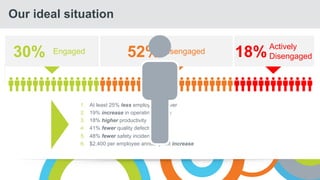 We want MORE of thisWe want LESS of this
Our ideal situation
1 Wasting your time / interruptions
2 Disruption from organisational change
3 Administration
4 Inefficiencies
1 Productivity
2 Focus
3 Creativity
4 Clarity
Engaged
1. At least 25% less employee turnover
2. 19% increase in operating income
3. 18% higher productivity
4. 41% fewer quality defects
5. 48% fewer safety incidents
6. $2,400 per employee annual profit increase
30% Disengaged52% Actively
Disengaged18%
 