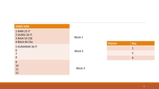 HARD DISK
1 RAM 25 IT
2 DURAI 26 IT
3 RAJA 55 CSE
4 BALA 66 CSe
5 KUMARAN 36 IT
6
7
8
9
10
11
12
21
Block 1
Block 2
Block 3
Pointer Key
1
5
9
 