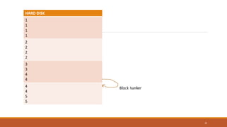 23
HARD DISK
1
1
1
1
2
2
2
2
3
3
4
4
4
4
5
5
Block hanker
 