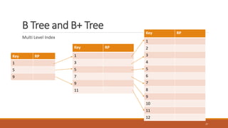 B Tree and B+ Tree
Multi Level Index
27
Key RP
1
2
3
4
5
6
7
8
9
10
11
12
Key RP
1
3
5
7
9
11
Key RP
1
5
9
 