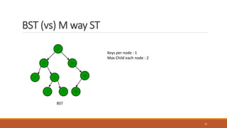 BST (vs) M way ST
29
BST
Keys per node : 1
Max Child each node : 2
 
