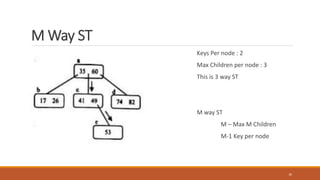 M Way ST
Keys Per node : 2
Max Children per node : 3
This is 3 way ST
M way ST
M – Max M Children
M-1 Key per node
30
 