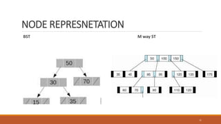 NODE REPRESNETATION
31
BST M way ST
 