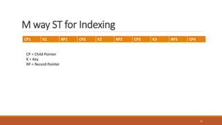 M way ST for Indexing
CP1 K1 RP1 CP2 K2 RP2 CP3 K3 RP3 CP4
32
CP = Child Pointer
K = Key
RP = Record Pointer
 