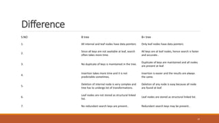Difference
S.NO B tree B+ tree
1. All internal and leaf nodes have data pointers Only leaf nodes have data pointers
2.
Since all keys are not available at leaf, search
often takes more time.
All keys are at leaf nodes, hence search is faster
and accurate..
3. No duplicate of keys is maintained in the tree.
Duplicate of keys are maintained and all nodes
are present at leaf.
4.
Insertion takes more time and it is not
predictable sometimes.
Insertion is easier and the results are always
the same.
5.
Deletion of internal node is very complex and
tree has to undergo lot of transformations.
Deletion of any node is easy because all node
are found at leaf.
6.
Leaf nodes are not stored as structural linked
list.
Leaf nodes are stored as structural linked list.
7. No redundant search keys are present.. Redundant search keys may be present..
37
 