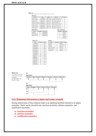 PROF. KAVYA R
14.1.2 Redundant Information in Tuples and Update Anomalie
Storing natural joins of base relations leads to an additional problem referred to as update
anomalies. These can be classified into insertion anomalies, deletion anomalies, and
modification anomalies.
a) insertion anomalies,
b) deletion anomalies,
c) modification anomalies.
 