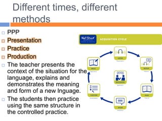 Different times, differentmethodsPPPPresentationPracticeProductionTheteacherpresentsthecontext of thesituationforthelanguage, explains and demonstratesthemeaning and form of a new lnguage.Thestudentsthenpracticeusingthesamestructure in thecontrolledpractice.