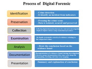 Digital Forensic Unit Unit 4 -Digital Forensic Chapter for MSBTE engineering students | PPTX