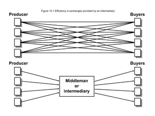 Figure 12.1 Efficiency in exchanges provided by an intermediary Producer Buyers Producer Buyers Middleman or intermediary 