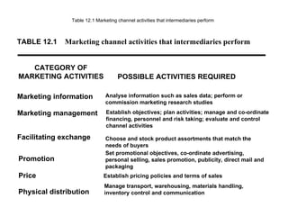 Marketing channel activities that intermediaries perform TABLE 12.1 CATEGORY OF MARKETING ACTIVITIES POSSIBLE ACTIVITIES REQUIRED Table 12.1 Marketing channel activities that intermediaries perform Marketing information Marketing management Facilitating exchange Price Physical distribution Analyse information such as sales data; perform or commission marketing research studies Establish objectives; plan activities; manage and co-ordinate financing, personnel and risk taking; evaluate and control channel activities Choose and stock product assortments that match the needs of buyers Establish pricing policies and terms of sales Manage transport, warehousing, materials handling, inventory control and communication Promotion Set promotional objectives, co-ordinate advertising, personal selling, sales promotion, publicity, direct mail and packaging 