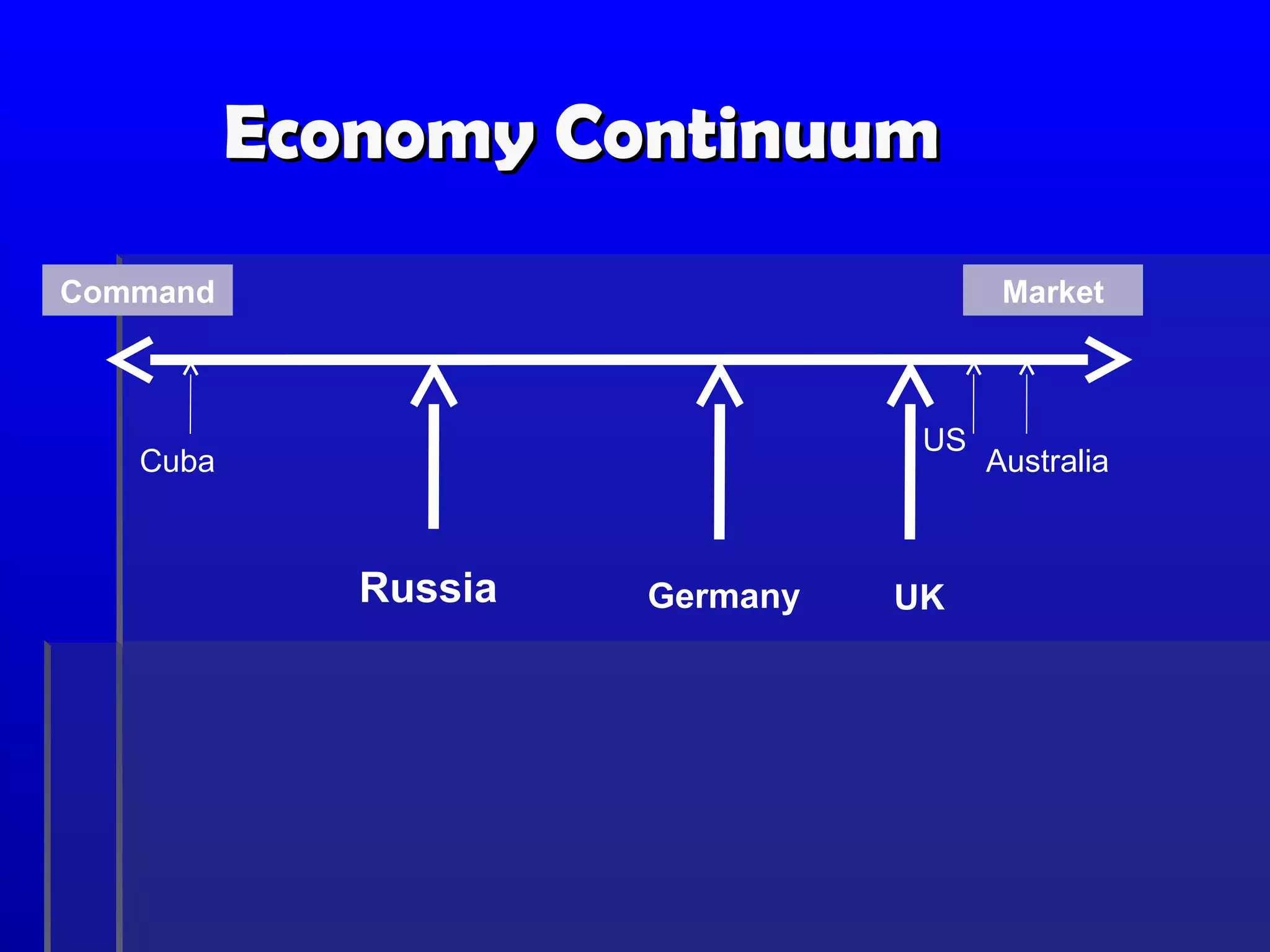 Economy ContinuumEconomy Continuum
Command Market
Cuba
Russia Germany
US
Australia
UK
 