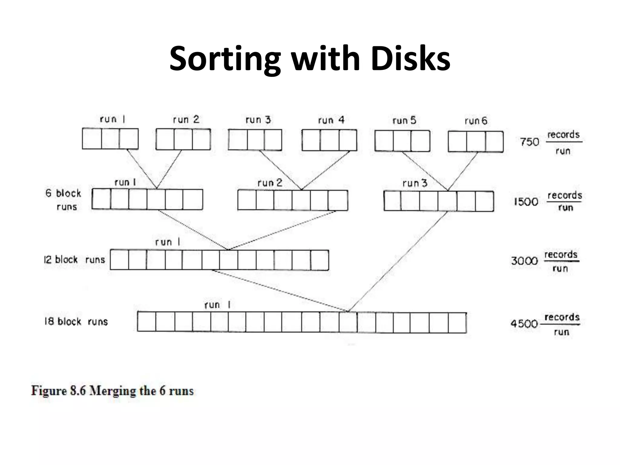 Sorting with Disks
 