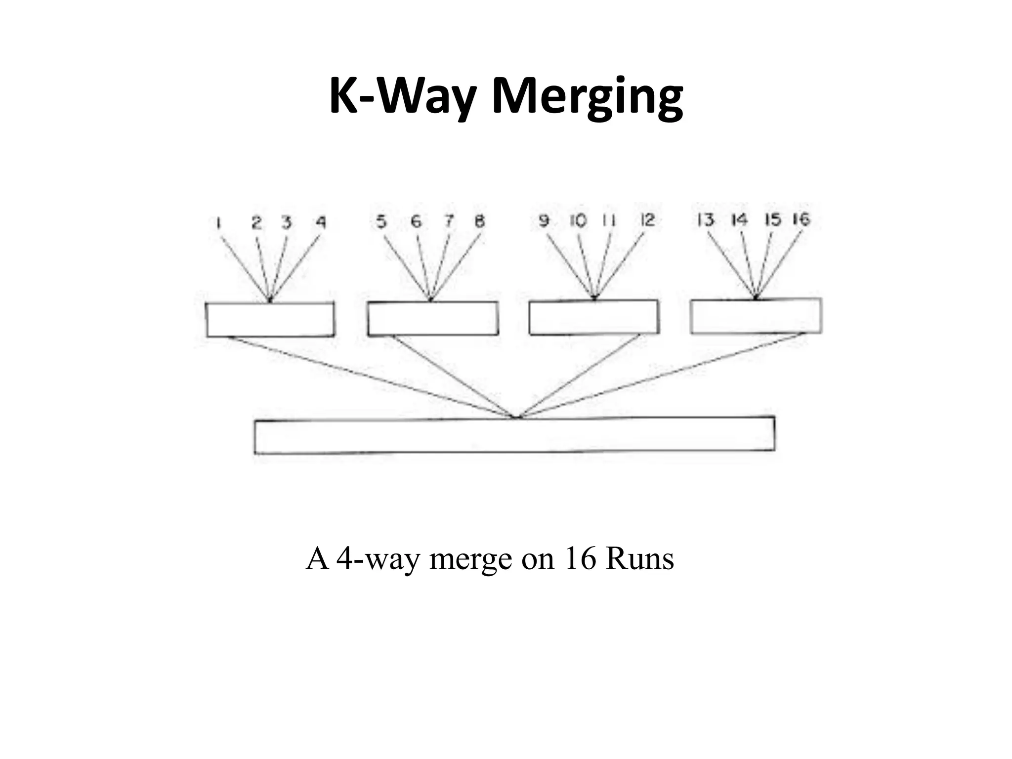 K-Way Merging
A 4-way merge on 16 Runs
 