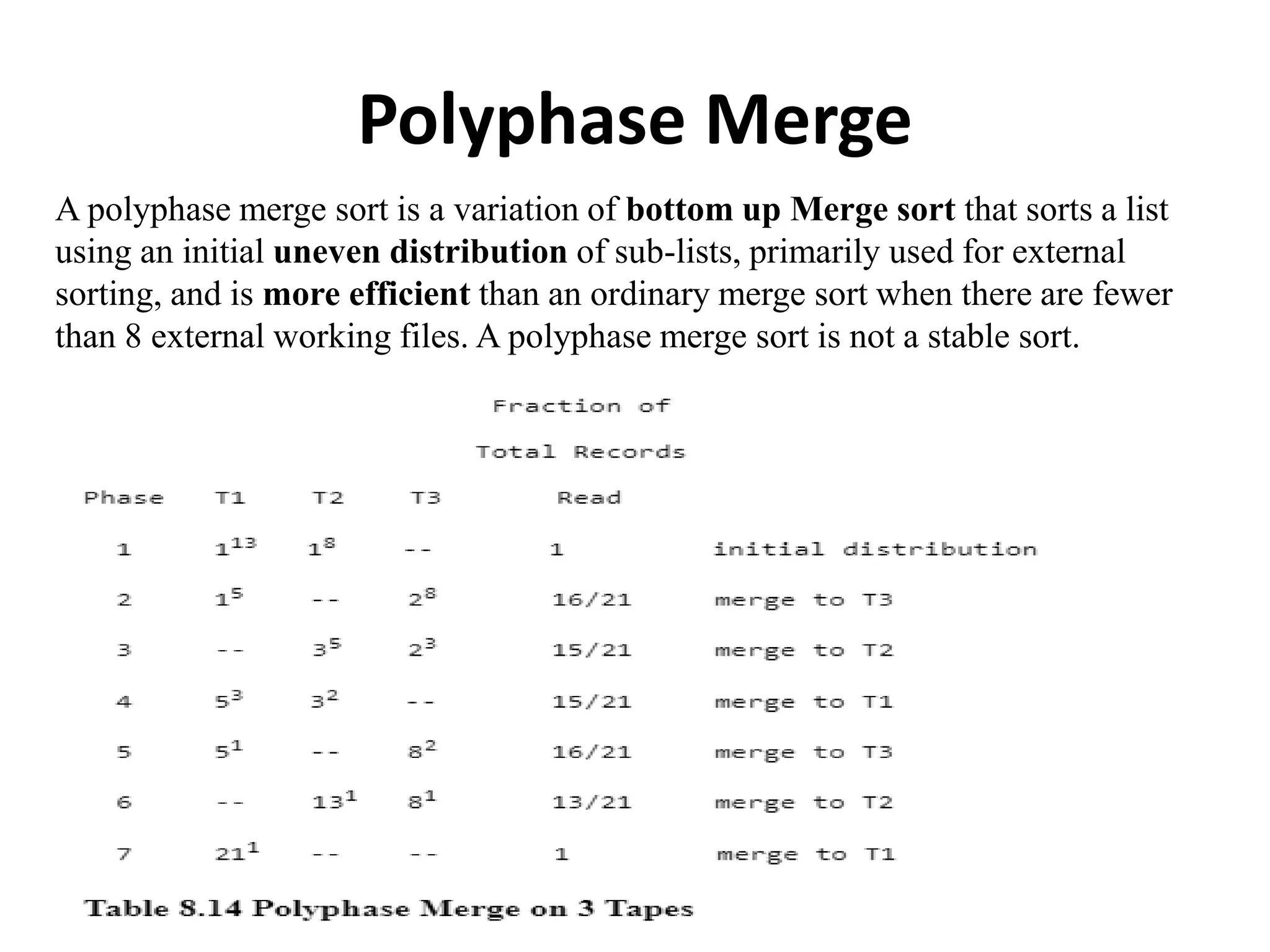 Polyphase Merge
A polyphase merge sort is a variation of bottom up Merge sort that sorts a list
using an initial uneven distribution of sub-lists, primarily used for external
sorting, and is more efficient than an ordinary merge sort when there are fewer
than 8 external working files. A polyphase merge sort is not a stable sort.
 