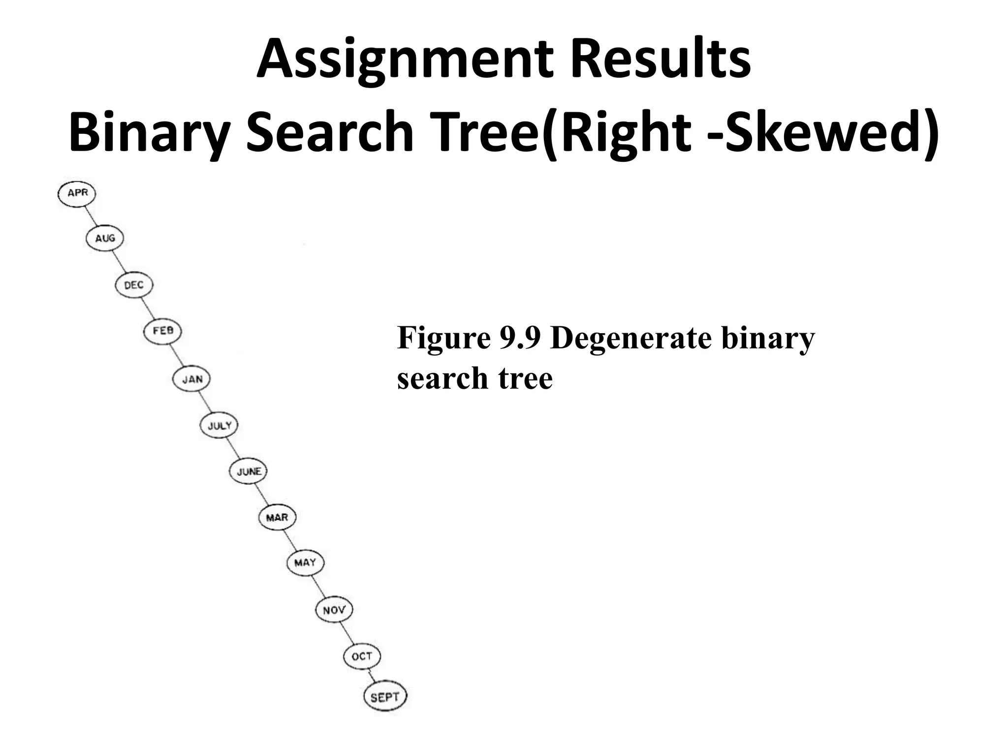 Assignment Results
Binary Search Tree(Right -Skewed)
Figure 9.9 Degenerate binary
search tree
 