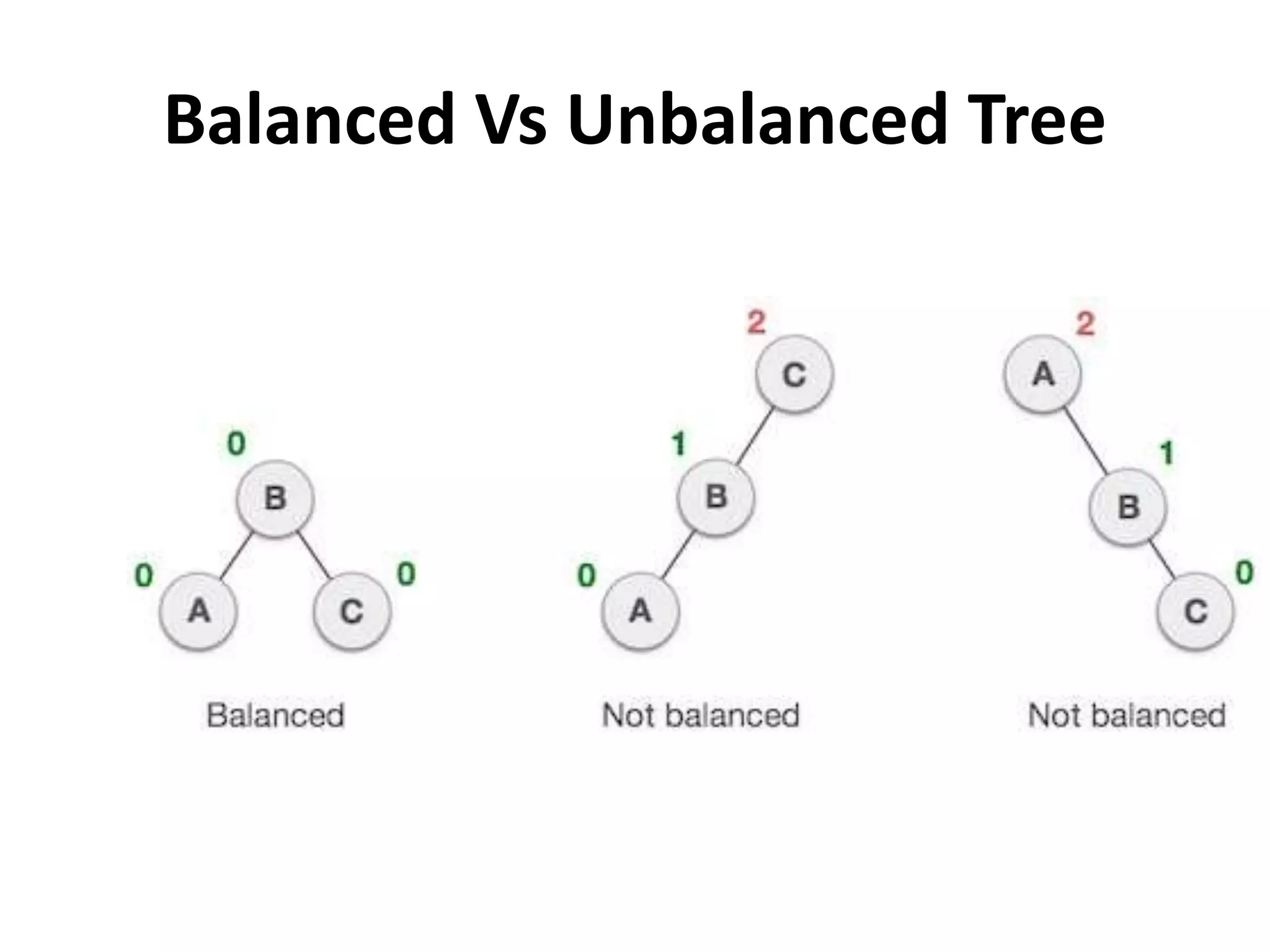 Balanced Vs Unbalanced Tree
 