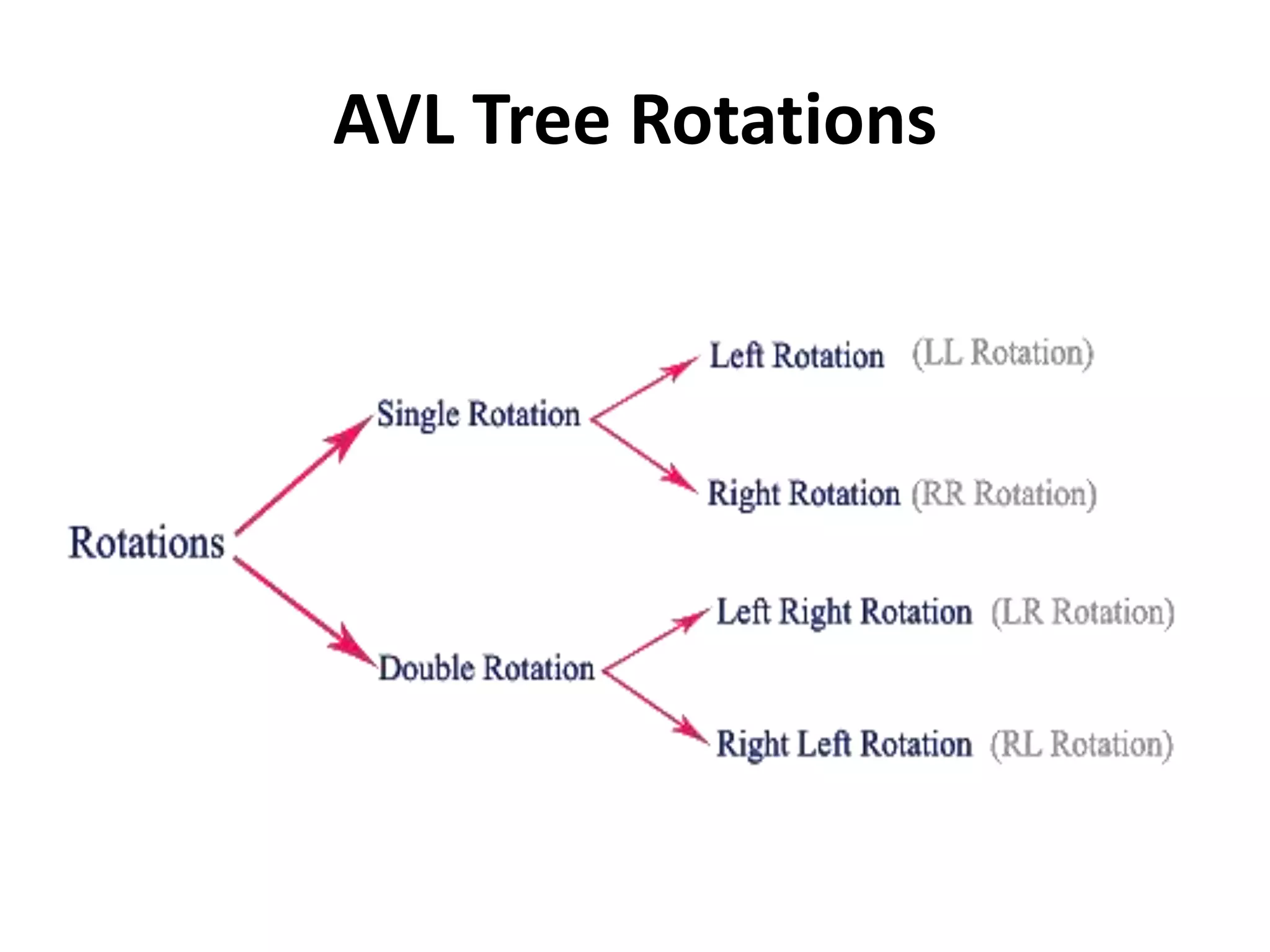 AVL Tree Rotations
 