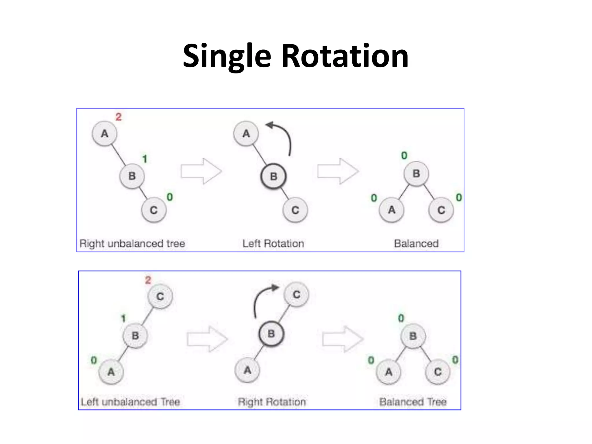 Single Rotation
 