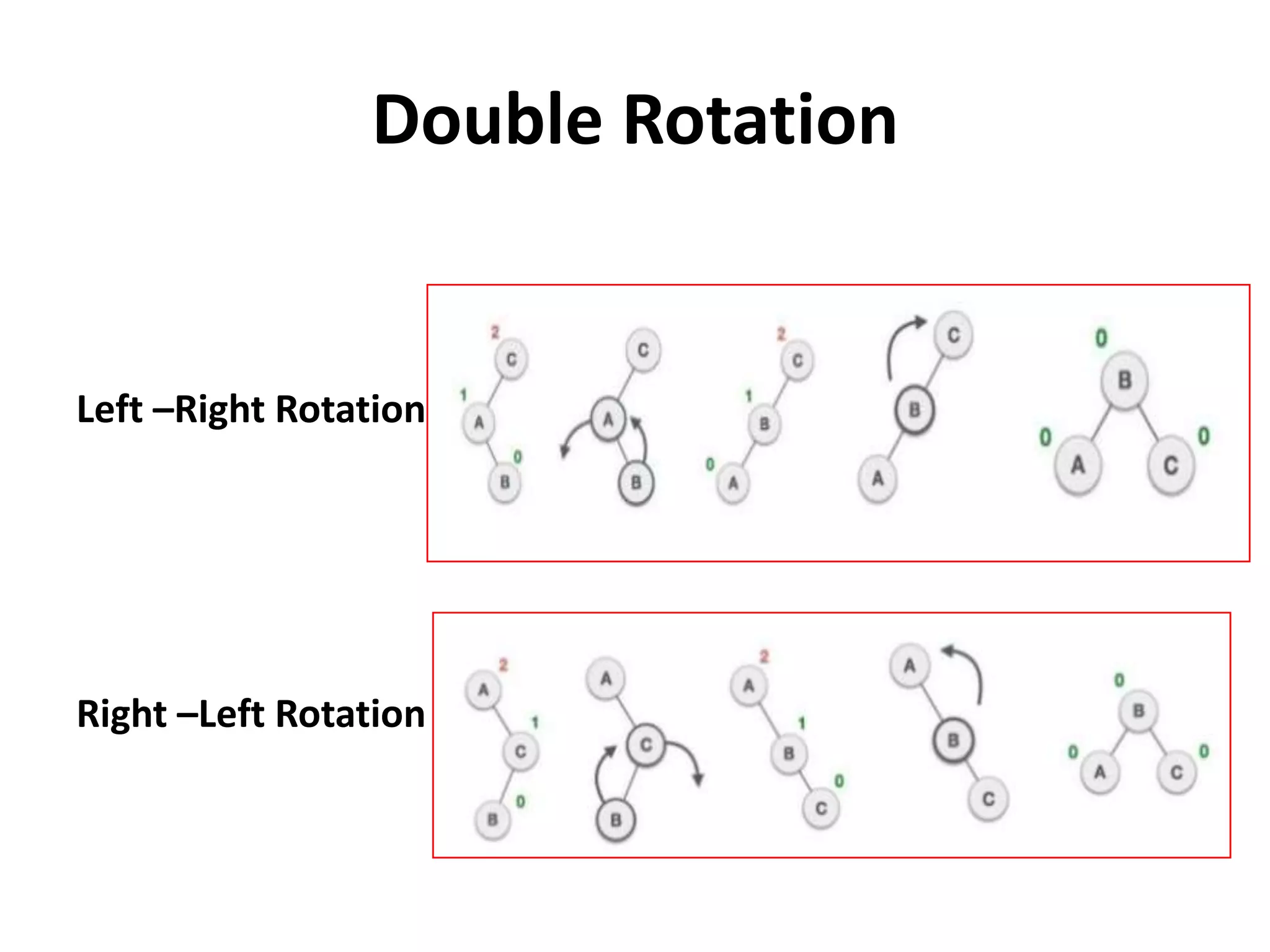Double Rotation
Left –Right Rotation
Right –Left Rotation
 